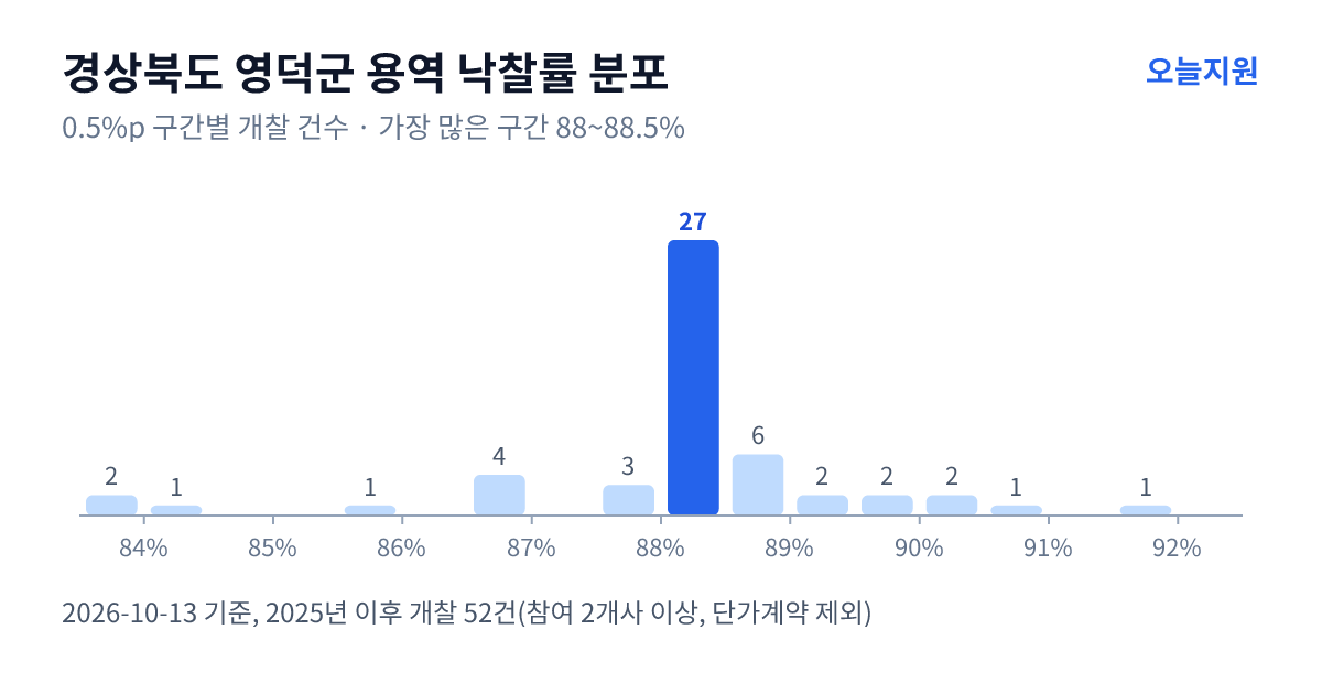 경상북도 영덕군 용역 낙찰률 분포 — 2025년 이후 개찰 52건, 가장 많이 몰린 구간 88~88.5%(27건)