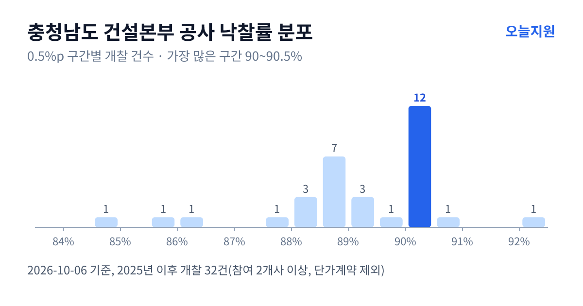 충청남도 건설본부 공사 낙찰률 분포 — 2025년 이후 개찰 32건, 가장 많이 몰린 구간 90~90.5%(12건)