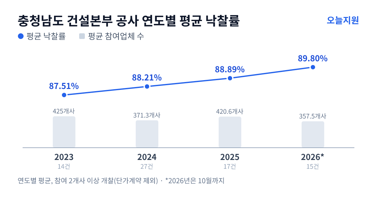 충청남도 건설본부 공사 연도별 평균 낙찰률과 평균 참여업체 수 — 2023년 87.51%·425개사, 2024년 88.21%·371개사, 2025년 88.89%·421개사, 2026년 89.80%·358개사