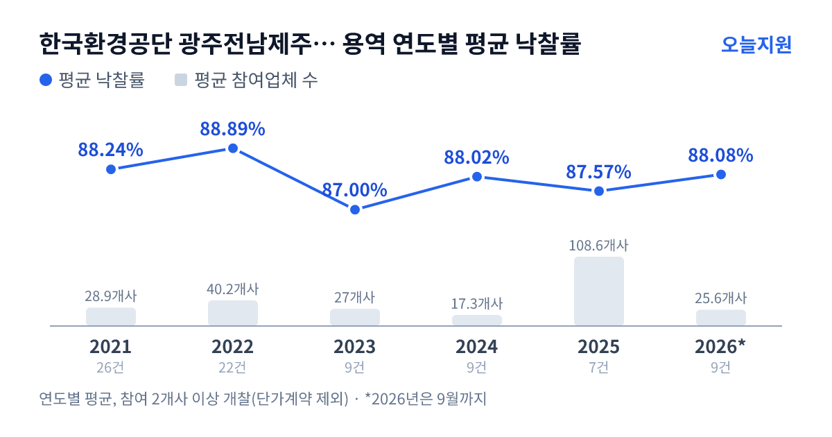 한국환경공단 광주전남제주환경본부 용역 연도별 평균 낙찰률과 평균 참여업체 수 — 2021년 88.24%·29개사, 2022년 88.89%·40개사, 2023년 87.00%·27개사, 2024년 88.02%·17개사, 2025년 87.57%·109개사, 2026년 88.08%·26개사