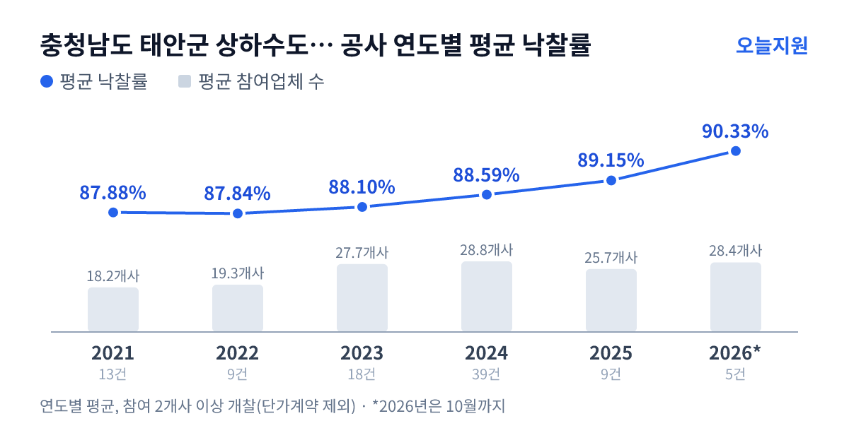 충청남도 태안군 상하수도센터 공사 연도별 평균 낙찰률과 평균 참여업체 수 — 2021년 87.88%·18개사, 2022년 87.84%·19개사, 2023년 88.10%·28개사, 2024년 88.59%·29개사, 2025년 89.15%·26개사, 2026년 90.33%·28개사