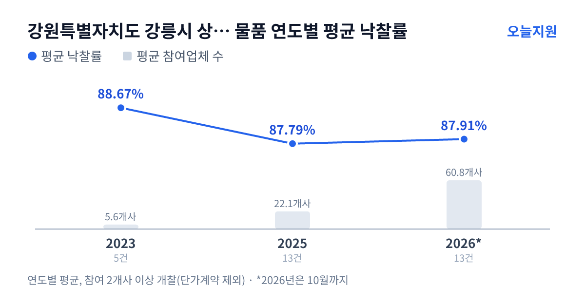 강원특별자치도 강릉시 상하수도사업소 물품 연도별 평균 낙찰률과 평균 참여업체 수 — 2023년 88.67%·6개사, 2025년 87.79%·22개사, 2026년 87.91%·61개사