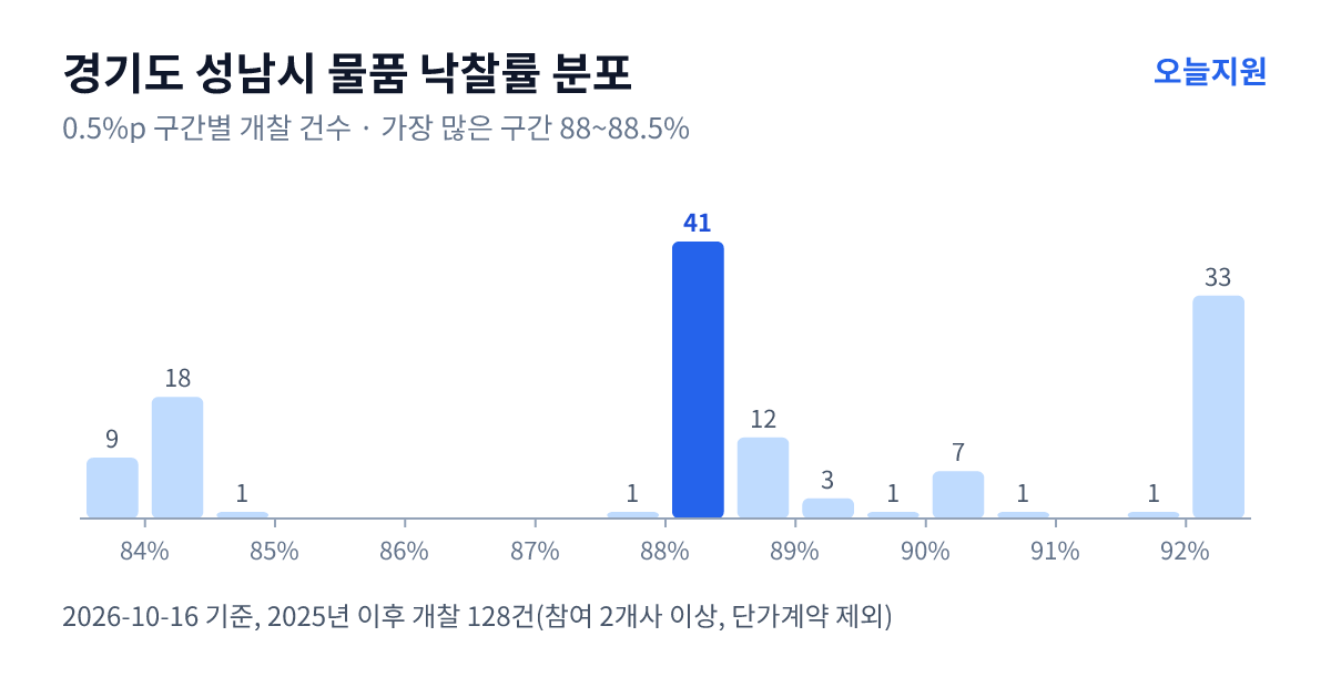 경기도 성남시 물품 낙찰률 분포 — 2025년 이후 개찰 128건, 가장 많이 몰린 구간 88~88.5%(41건)