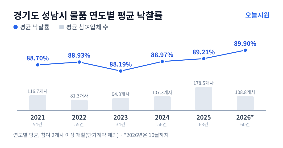 경기도 성남시 물품 연도별 평균 낙찰률과 평균 참여업체 수 — 2021년 88.70%·117개사, 2022년 88.93%·81개사, 2023년 88.19%·95개사, 2024년 88.97%·107개사, 2025년 89.21%·179개사, 2026년 89.90%·109개사