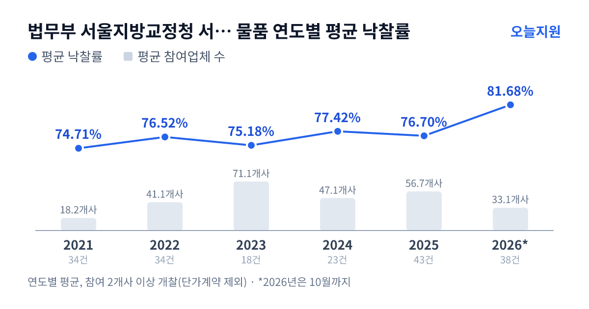 법무부 서울지방교정청 서울구치소 물품 연도별 평균 낙찰률과 평균 참여업체 수 — 2021년 74.71%·18개사, 2022년 76.52%·41개사, 2023년 75.18%·71개사, 2024년 77.42%·47개사, 2025년 76.70%·57개사, 2026년 81.68%·33개사
