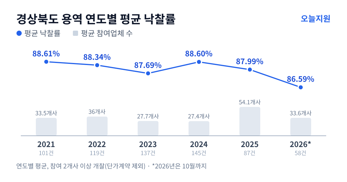 경상북도 용역 연도별 평균 낙찰률과 평균 참여업체 수 — 2021년 88.61%·34개사, 2022년 88.34%·36개사, 2023년 87.69%·28개사, 2024년 88.60%·27개사, 2025년 87.99%·54개사, 2026년 86.59%·34개사