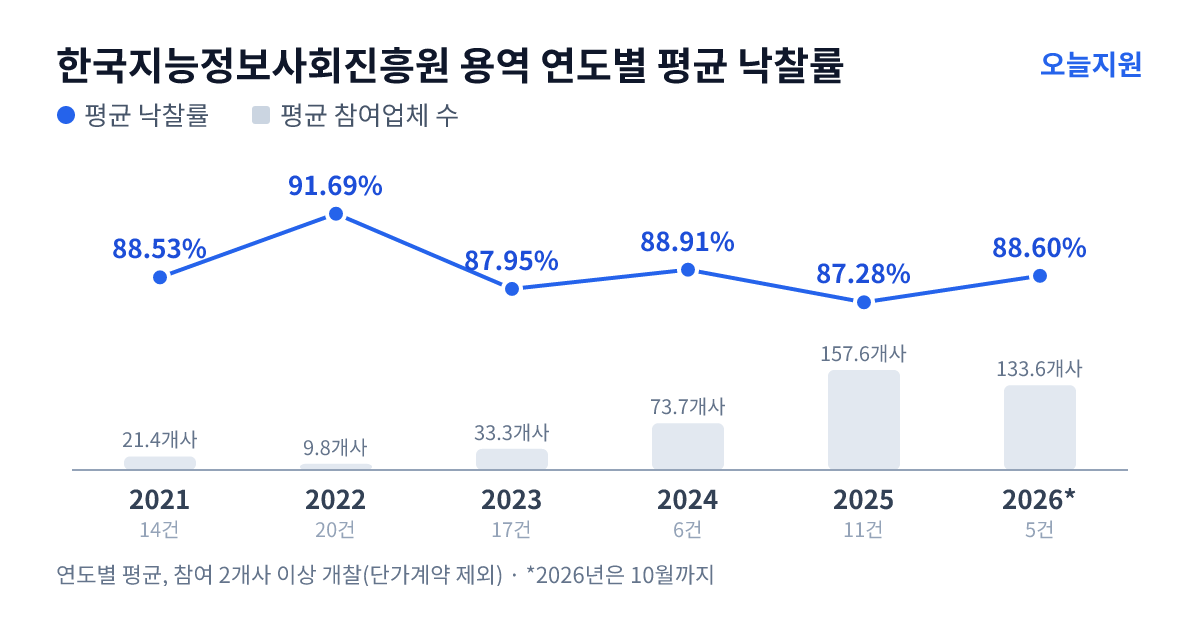 한국지능정보사회진흥원 용역 연도별 평균 낙찰률과 평균 참여업체 수 — 2021년 88.53%·21개사, 2022년 91.69%·10개사, 2023년 87.95%·33개사, 2024년 88.91%·74개사, 2025년 87.28%·158개사, 2026년 88.60%·134개사