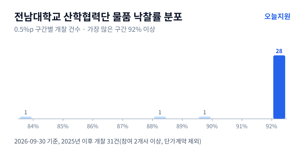 전남대학교 산학협력단 물품 낙찰률 분포 — 2025년 이후 개찰 31건, 가장 많이 몰린 구간 92% 이상(28건)