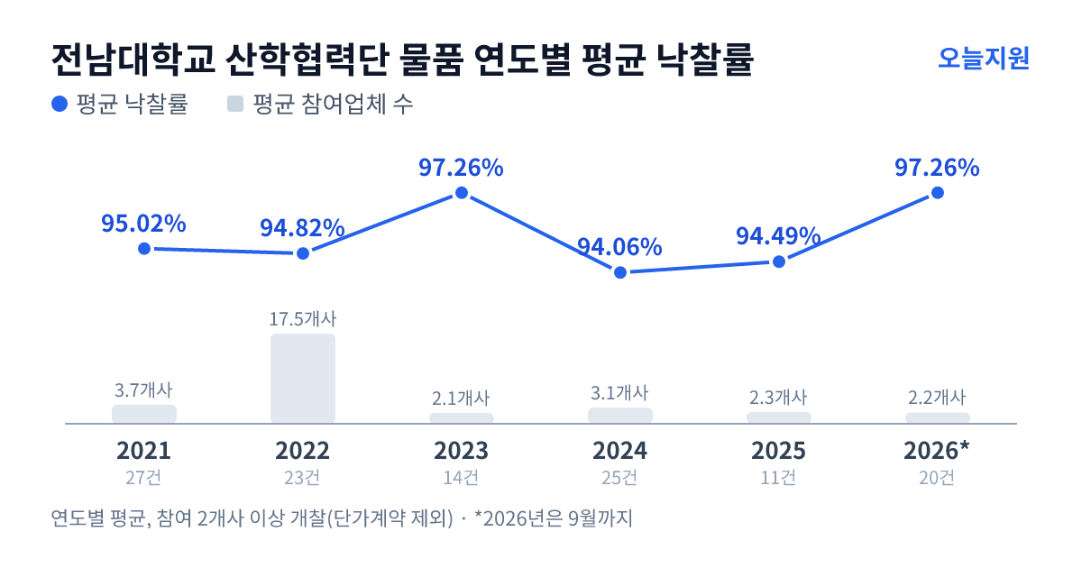 전남대학교 산학협력단 물품 연도별 평균 낙찰률과 평균 참여업체 수 — 2021년 95.02%·4개사, 2022년 94.82%·18개사, 2023년 97.26%·2개사, 2024년 94.06%·3개사, 2025년 94.49%·2개사, 2026년 97.26%·2개사