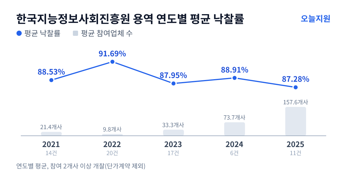 한국지능정보사회진흥원 용역 연도별 평균 낙찰률과 평균 참여업체 수 — 2021년 88.53%·21개사, 2022년 91.69%·10개사, 2023년 87.95%·33개사, 2024년 88.91%·74개사, 2025년 87.28%·158개사