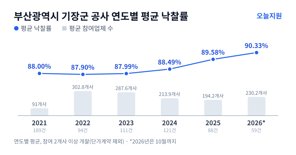 부산광역시 기장군 공사 연도별 평균 낙찰률과 평균 참여업체 수 — 2021년 88.00%·91개사, 2022년 87.90%·303개사, 2023년 87.99%·288개사, 2024년 88.49%·214개사, 2025년 89.58%·194개사, 2026년 90.33%·230개사