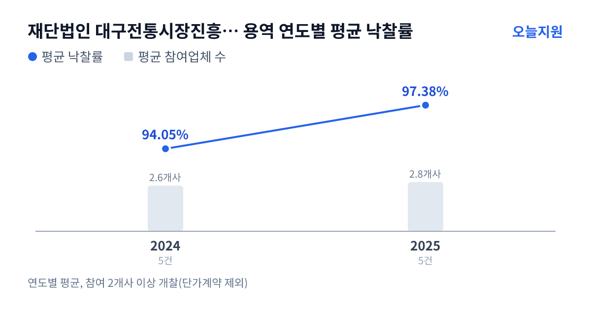 재단법인 대구전통시장진흥재단 용역 연도별 평균 낙찰률과 평균 참여업체 수 — 2024년 94.05%·3개사, 2025년 97.38%·3개사
