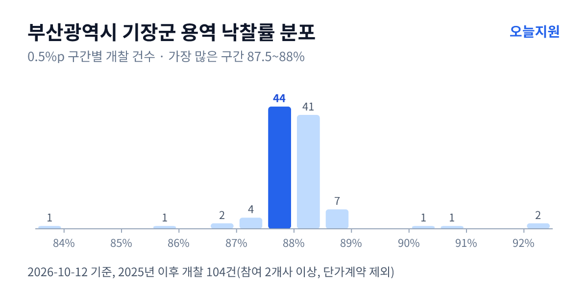 부산광역시 기장군 용역 낙찰률 분포 — 2025년 이후 개찰 104건, 가장 많이 몰린 구간 87.5~88%(44건)