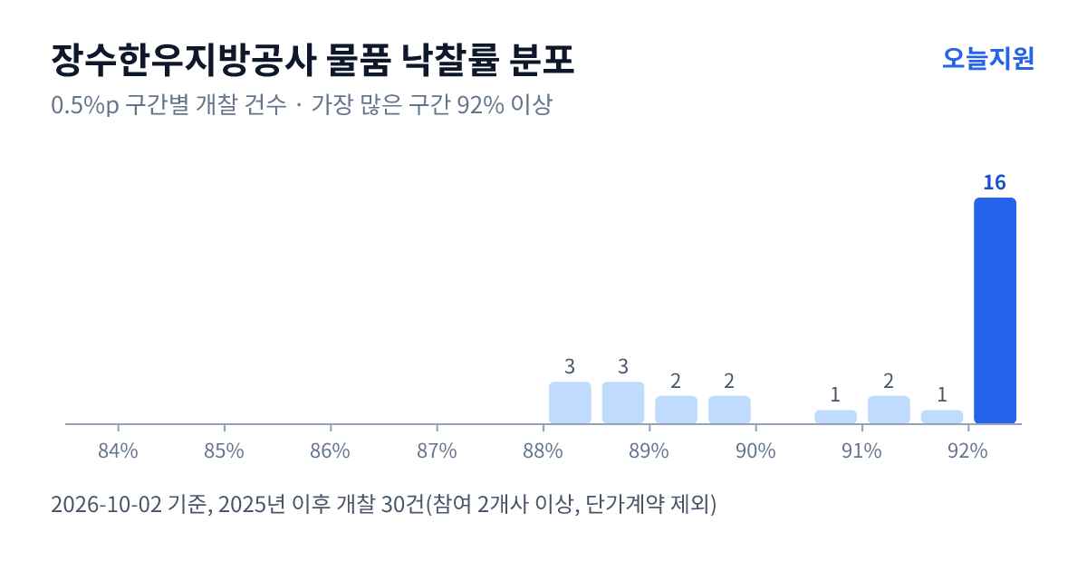 장수한우지방공사 물품 낙찰률 분포 — 2025년 이후 개찰 30건, 가장 많이 몰린 구간 92% 이상(16건)