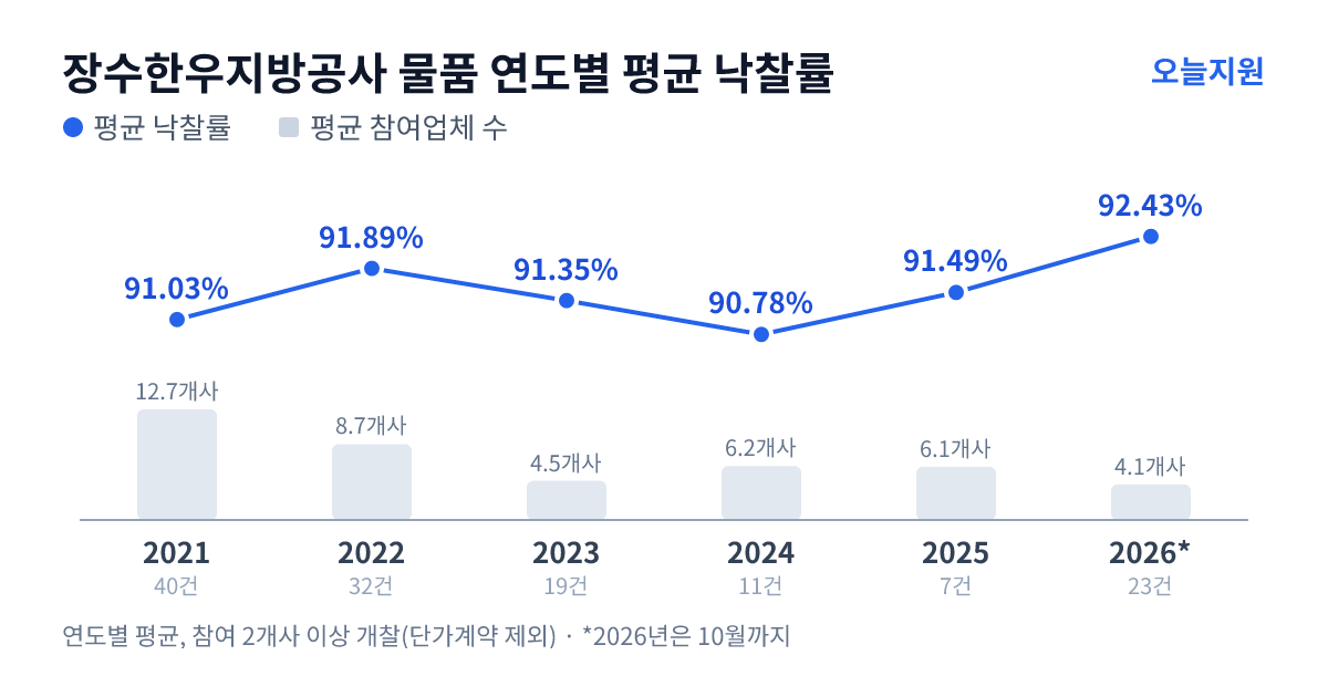 장수한우지방공사 물품 연도별 평균 낙찰률과 평균 참여업체 수 — 2021년 91.03%·13개사, 2022년 91.89%·9개사, 2023년 91.35%·5개사, 2024년 90.78%·6개사, 2025년 91.49%·6개사, 2026년 92.43%·4개사