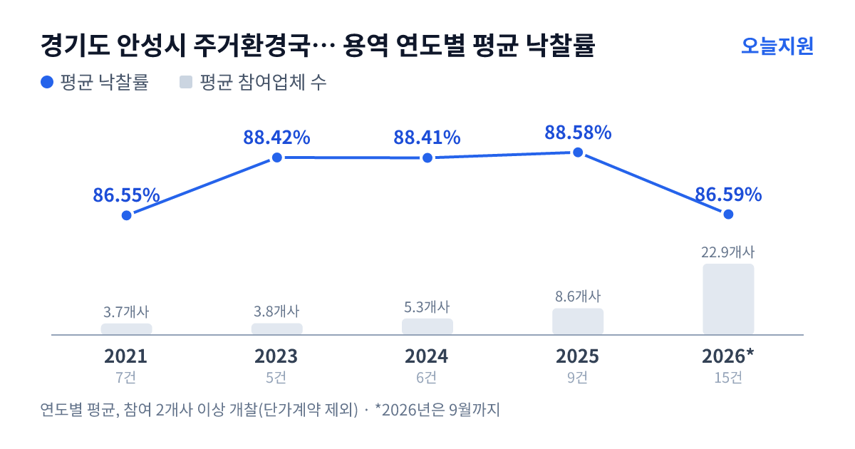 경기도 안성시 주거환경국 상수도과 용역 연도별 평균 낙찰률과 평균 참여업체 수 — 2021년 86.55%·4개사, 2023년 88.42%·4개사, 2024년 88.41%·5개사, 2025년 88.58%·9개사, 2026년 86.59%·23개사
