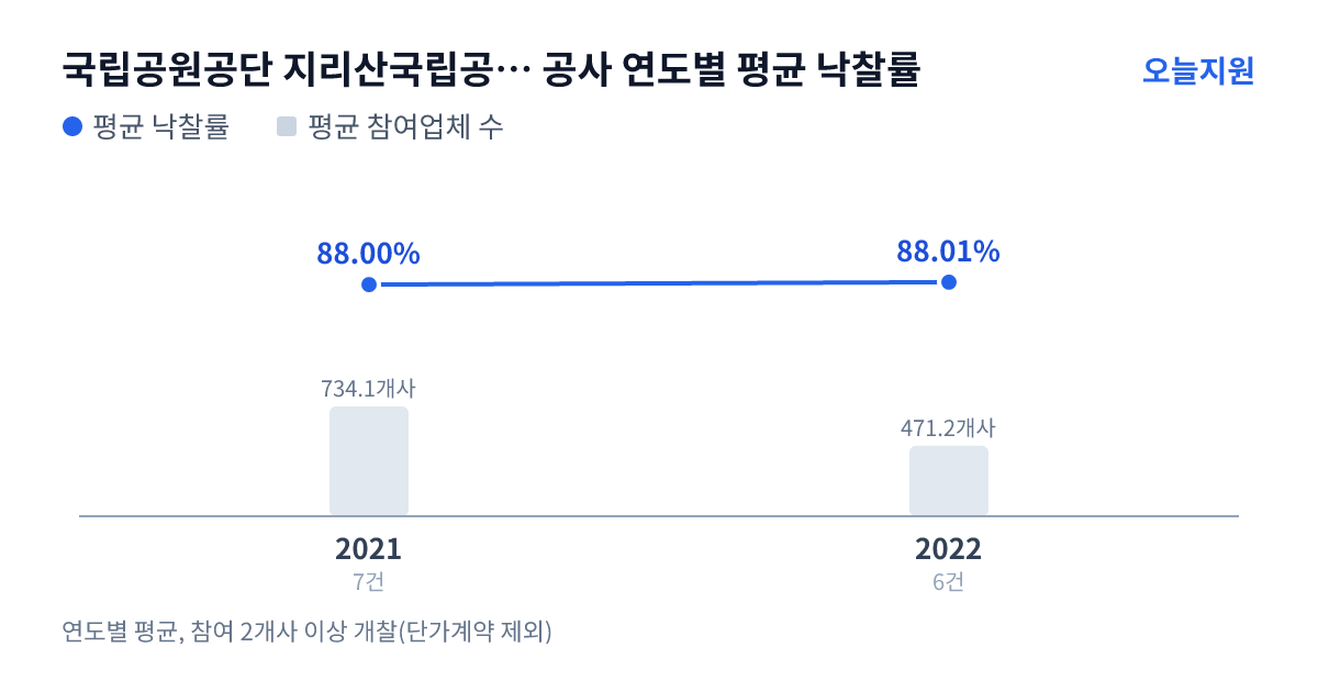 국립공원공단 지리산국립공원전남사무소 공사 연도별 평균 낙찰률과 평균 참여업체 수 — 2021년 88.00%·734개사, 2022년 88.01%·471개사