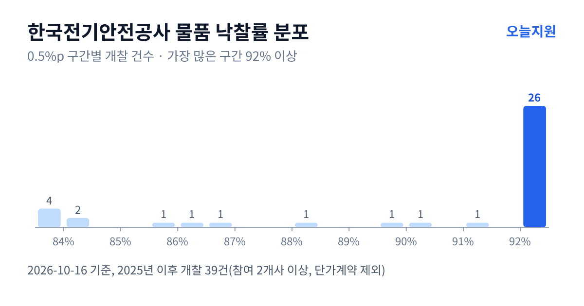 한국전기안전공사 물품 낙찰률 분포 — 2025년 이후 개찰 39건, 가장 많이 몰린 구간 92% 이상(26건)