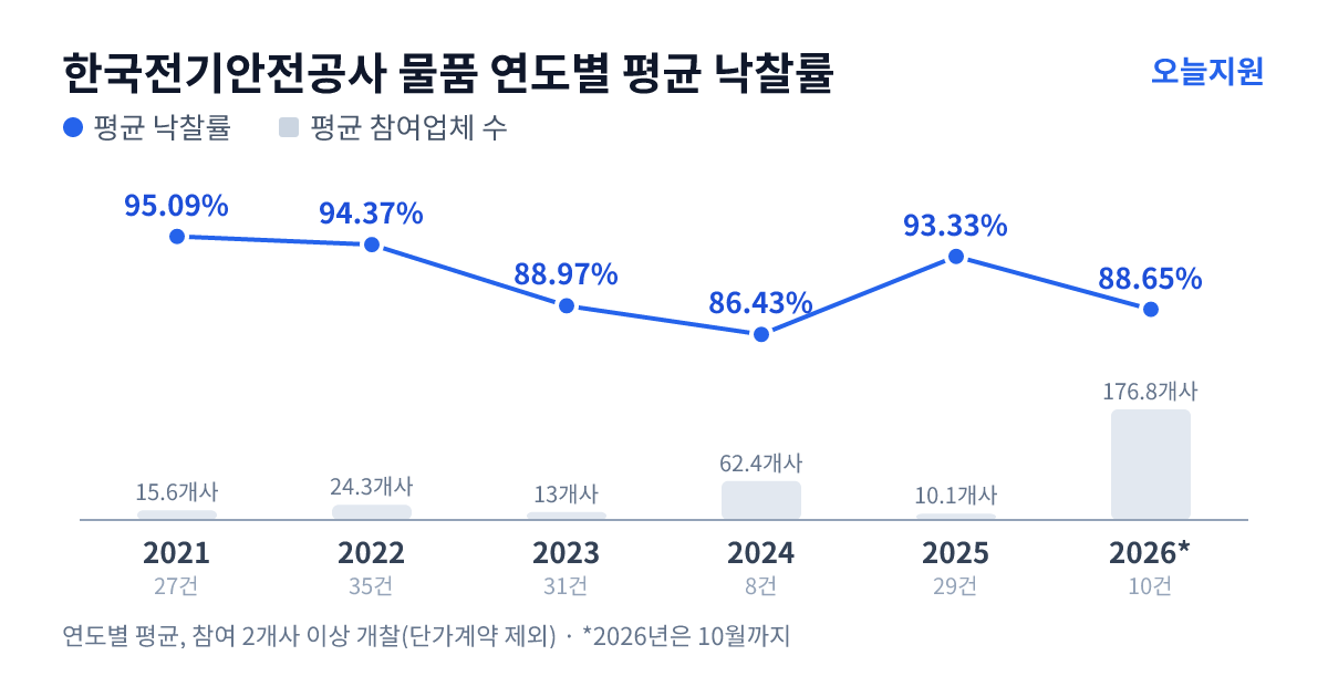한국전기안전공사 물품 연도별 평균 낙찰률과 평균 참여업체 수 — 2021년 95.09%·16개사, 2022년 94.37%·24개사, 2023년 88.97%·13개사, 2024년 86.43%·62개사, 2025년 93.33%·10개사, 2026년 88.65%·177개사