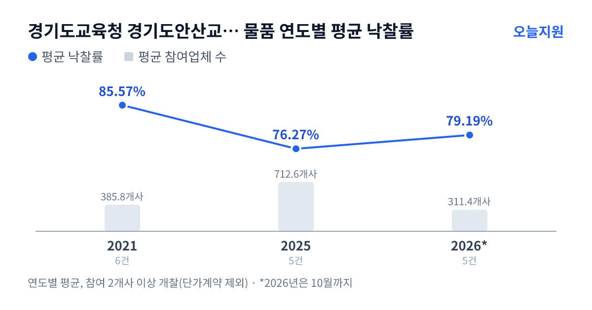 경기도교육청 경기도안산교육지원청 물품 연도별 평균 낙찰률과 평균 참여업체 수 — 2021년 85.57%·386개사, 2025년 76.27%·713개사, 2026년 79.19%·311개사