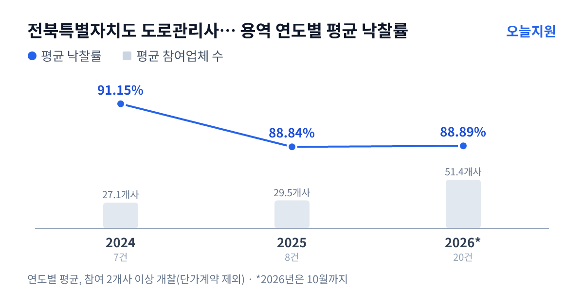 전북특별자치도 도로관리사업소 용역 연도별 평균 낙찰률과 평균 참여업체 수 — 2024년 91.15%·27개사, 2025년 88.84%·30개사, 2026년 88.89%·51개사
