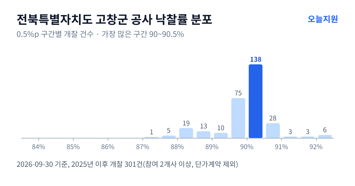 전북특별자치도 고창군 공사 낙찰률 분포 — 2025년 이후 개찰 301건, 가장 많이 몰린 구간 90~90.5%(138건)