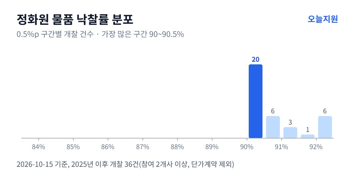 정화원 물품 낙찰률 분포 — 2025년 이후 개찰 36건, 가장 많이 몰린 구간 90~90.5%(20건)