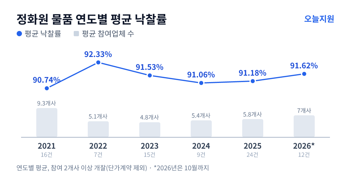 정화원 물품 연도별 평균 낙찰률과 평균 참여업체 수 — 2021년 90.74%·9개사, 2022년 92.33%·5개사, 2023년 91.53%·5개사, 2024년 91.06%·5개사, 2025년 91.18%·6개사, 2026년 91.62%·7개사