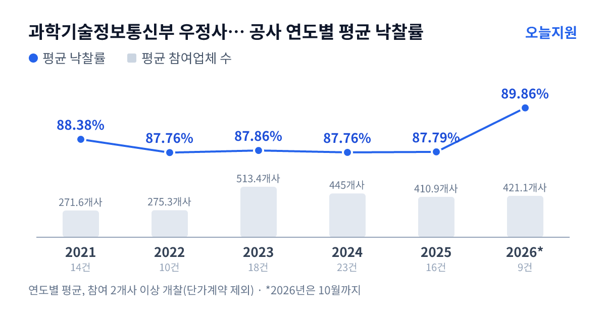 과학기술정보통신부 우정사업본부 전북지방우정청 공사 연도별 평균 낙찰률과 평균 참여업체 수 — 2021년 88.38%·272개사, 2022년 87.76%·275개사, 2023년 87.86%·513개사, 2024년 87.76%·445개사, 2025년 87.79%·411개사, 2026년 89.86%·421개사