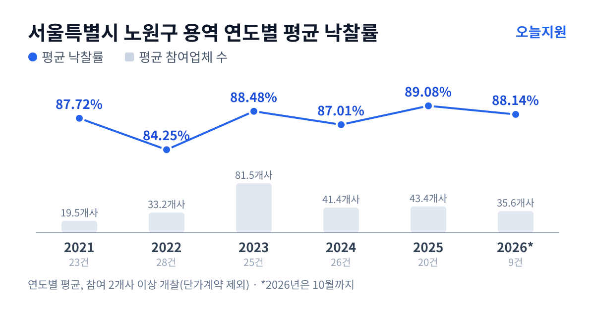 서울특별시 노원구 용역 연도별 평균 낙찰률과 평균 참여업체 수 — 2021년 87.72%·20개사, 2022년 84.25%·33개사, 2023년 88.48%·82개사, 2024년 87.01%·41개사, 2025년 89.08%·43개사, 2026년 88.14%·36개사