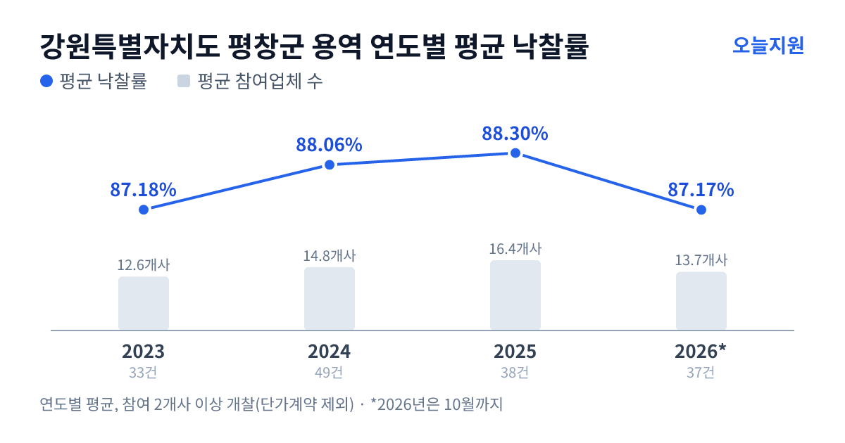 강원특별자치도 평창군 용역 연도별 평균 낙찰률과 평균 참여업체 수 — 2023년 87.18%·13개사, 2024년 88.06%·15개사, 2025년 88.30%·16개사, 2026년 87.17%·14개사