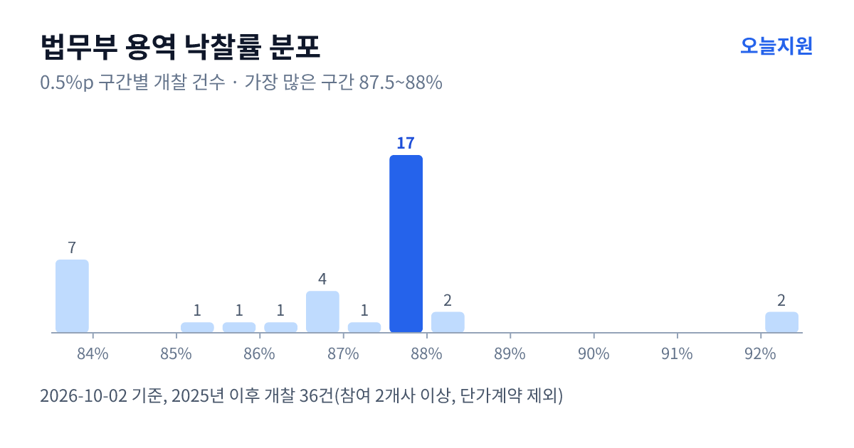 법무부 용역 낙찰률 분포 — 2025년 이후 개찰 36건, 가장 많이 몰린 구간 87.5~88%(17건)