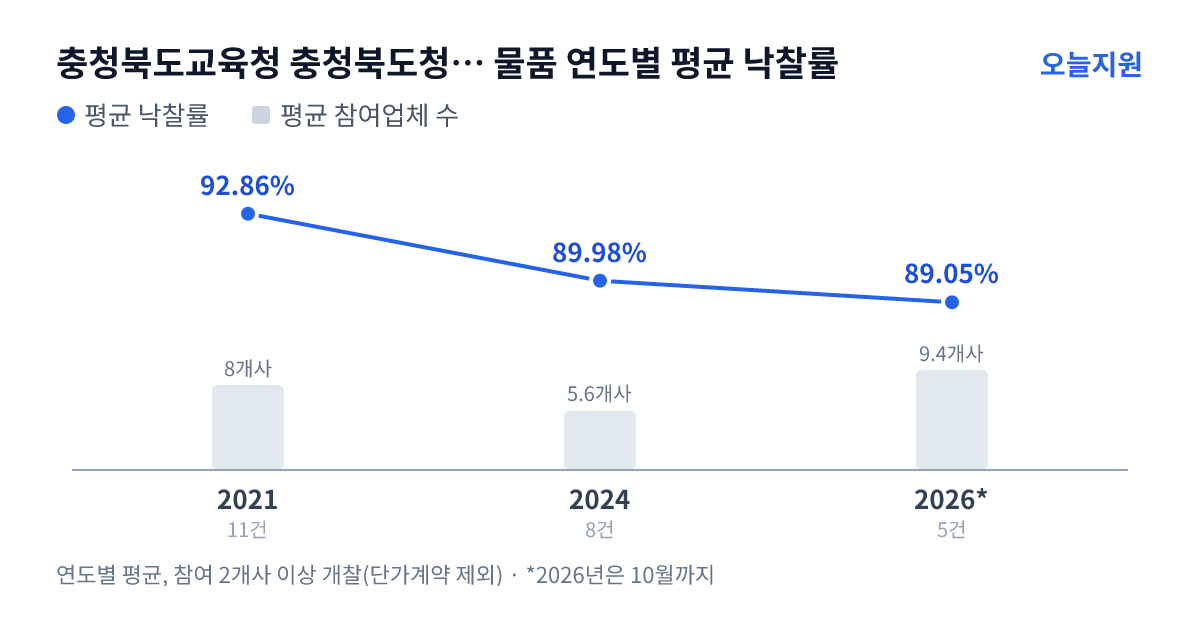 충청북도교육청 충청북도청주교육지원청 송절중학교 물품 연도별 평균 낙찰률과 평균 참여업체 수 — 2021년 92.86%·8개사, 2024년 89.98%·6개사, 2026년 89.05%·9개사