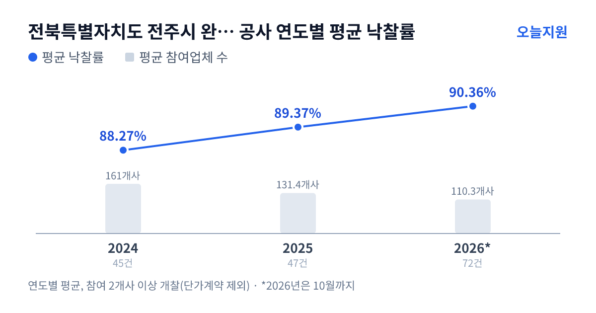 전북특별자치도 전주시 완산구 공사 연도별 평균 낙찰률과 평균 참여업체 수 — 2024년 88.27%·161개사, 2025년 89.37%·131개사, 2026년 90.36%·110개사