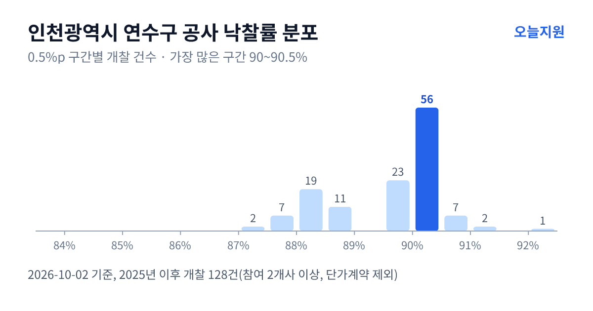 인천광역시 연수구 공사 낙찰률 분포 — 2025년 이후 개찰 128건, 가장 많이 몰린 구간 90~90.5%(56건)