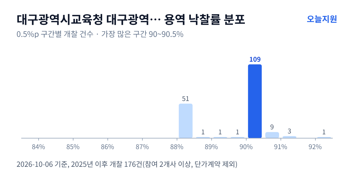 대구광역시교육청 대구광역시동부교육지원청 용역 낙찰률 분포 — 2025년 이후 개찰 176건, 가장 많이 몰린 구간 90~90.5%(109건)