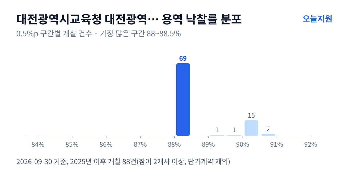대전광역시교육청 대전광역시서부교육지원청 용역 낙찰률 분포 — 2025년 이후 개찰 88건, 가장 많이 몰린 구간 88~88.5%(69건)