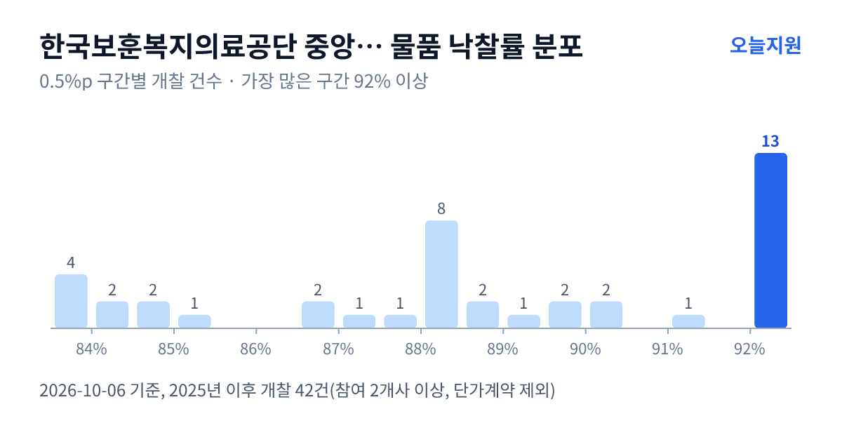 한국보훈복지의료공단 중앙보훈병원 물품 낙찰률 분포 — 2025년 이후 개찰 42건, 가장 많이 몰린 구간 92% 이상(13건)