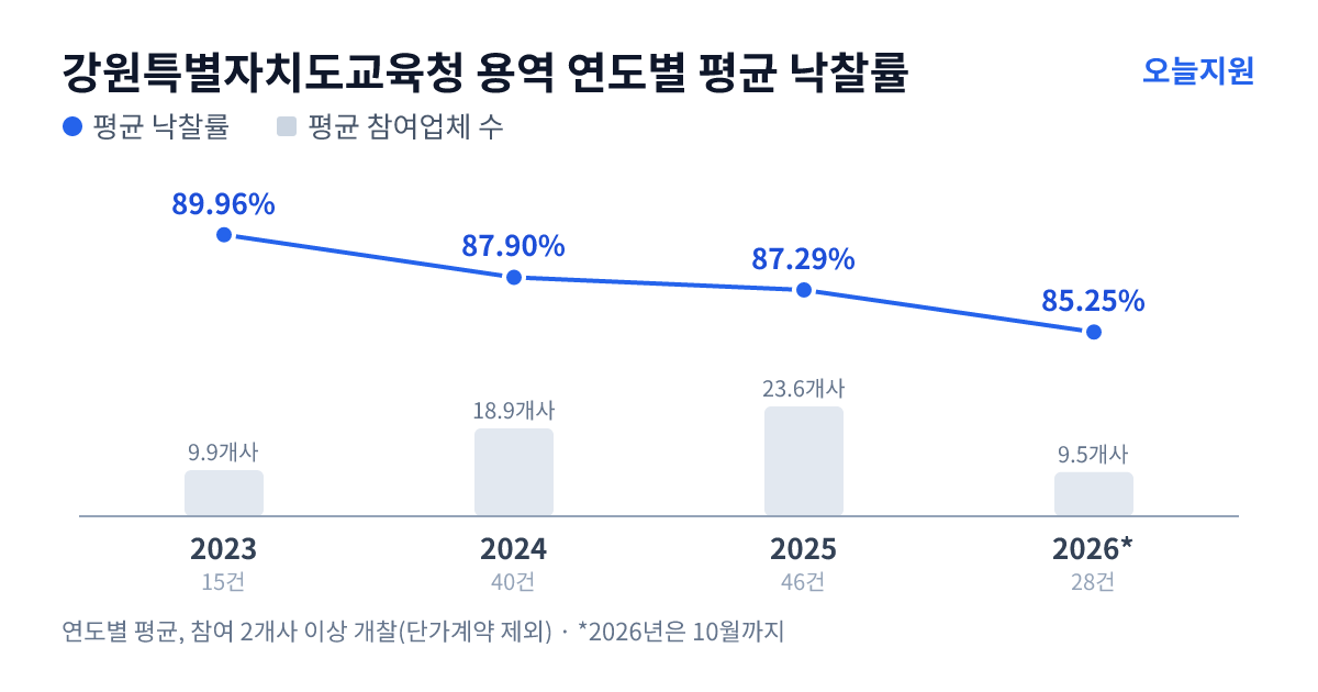강원특별자치도교육청 용역 연도별 평균 낙찰률과 평균 참여업체 수 — 2023년 89.96%·10개사, 2024년 87.90%·19개사, 2025년 87.29%·24개사, 2026년 85.25%·10개사