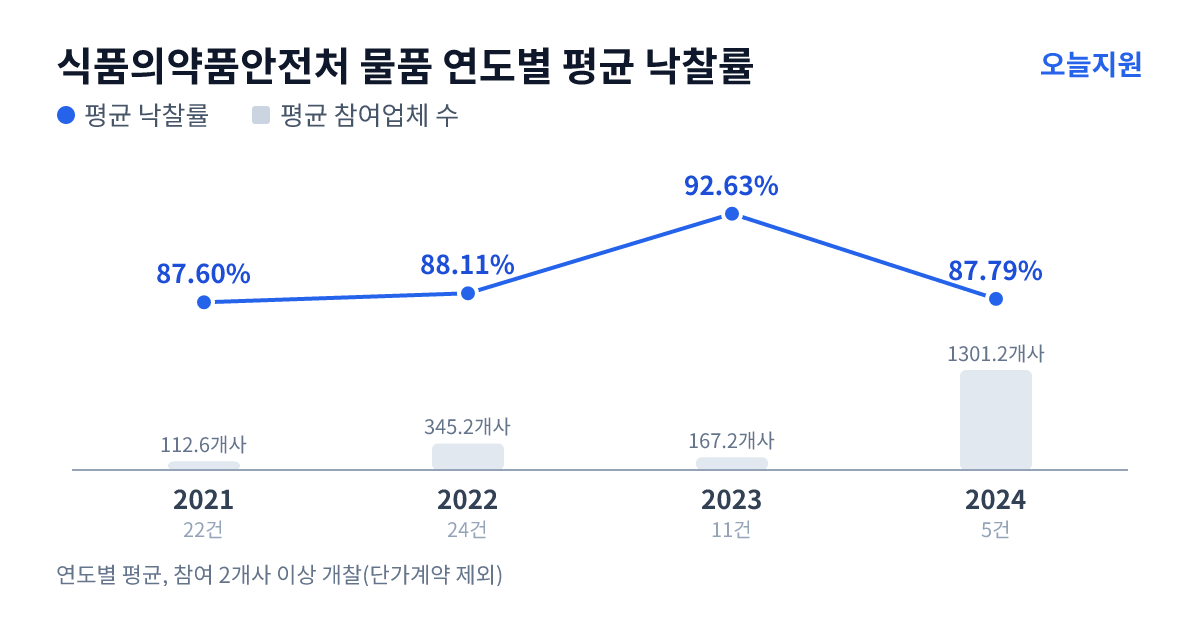 식품의약품안전처 물품 연도별 평균 낙찰률과 평균 참여업체 수 — 2021년 87.60%·113개사, 2022년 88.11%·345개사, 2023년 92.63%·167개사, 2024년 87.79%·1301개사