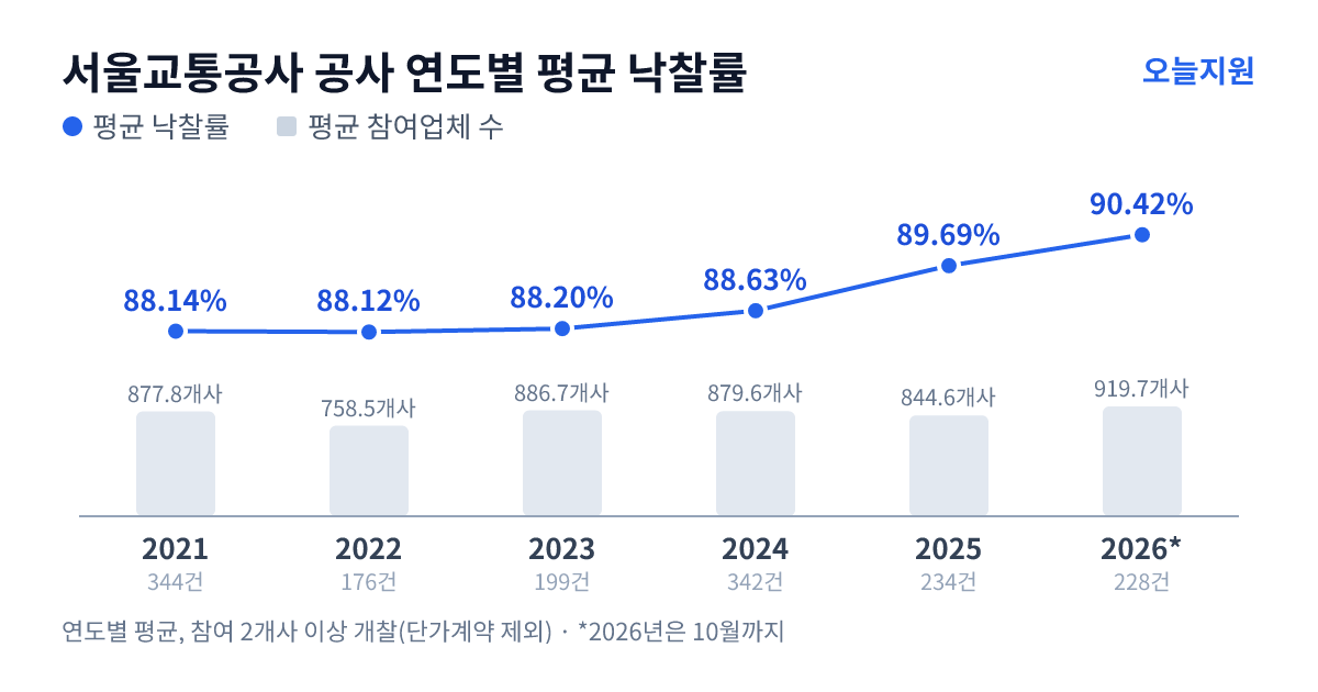 서울교통공사 공사 연도별 평균 낙찰률과 평균 참여업체 수 — 2021년 88.14%·878개사, 2022년 88.12%·759개사, 2023년 88.20%·887개사, 2024년 88.63%·880개사, 2025년 89.69%·845개사, 2026년 90.42%·920개사