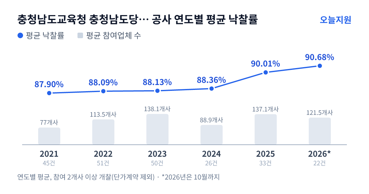 충청남도교육청 충청남도당진교육지원청 공사 연도별 평균 낙찰률과 평균 참여업체 수 — 2021년 87.90%·77개사, 2022년 88.09%·114개사, 2023년 88.13%·138개사, 2024년 88.36%·89개사, 2025년 90.01%·137개사, 2026년 90.68%·122개사