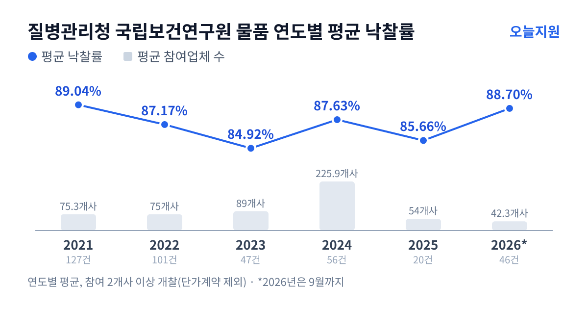 질병관리청 국립보건연구원 물품 연도별 평균 낙찰률과 평균 참여업체 수 — 2021년 89.04%·75개사, 2022년 87.17%·75개사, 2023년 84.92%·89개사, 2024년 87.63%·226개사, 2025년 85.66%·54개사, 2026년 88.70%·42개사
