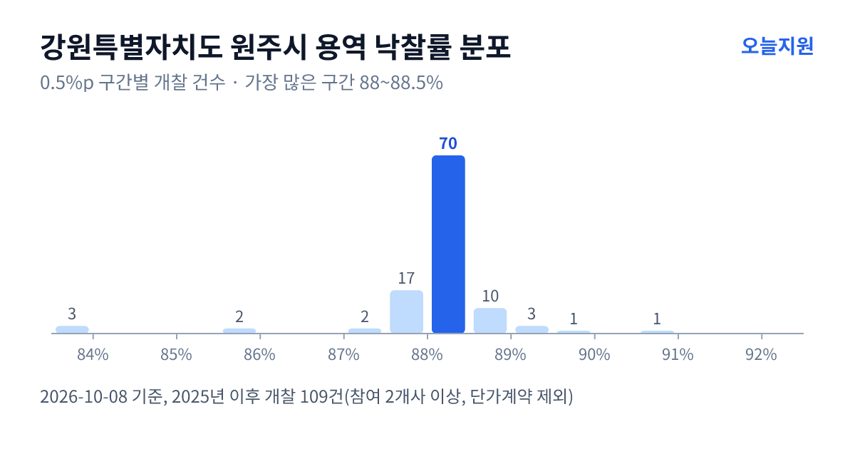 강원특별자치도 원주시 용역 낙찰률 분포 — 2025년 이후 개찰 109건, 가장 많이 몰린 구간 88~88.5%(70건)