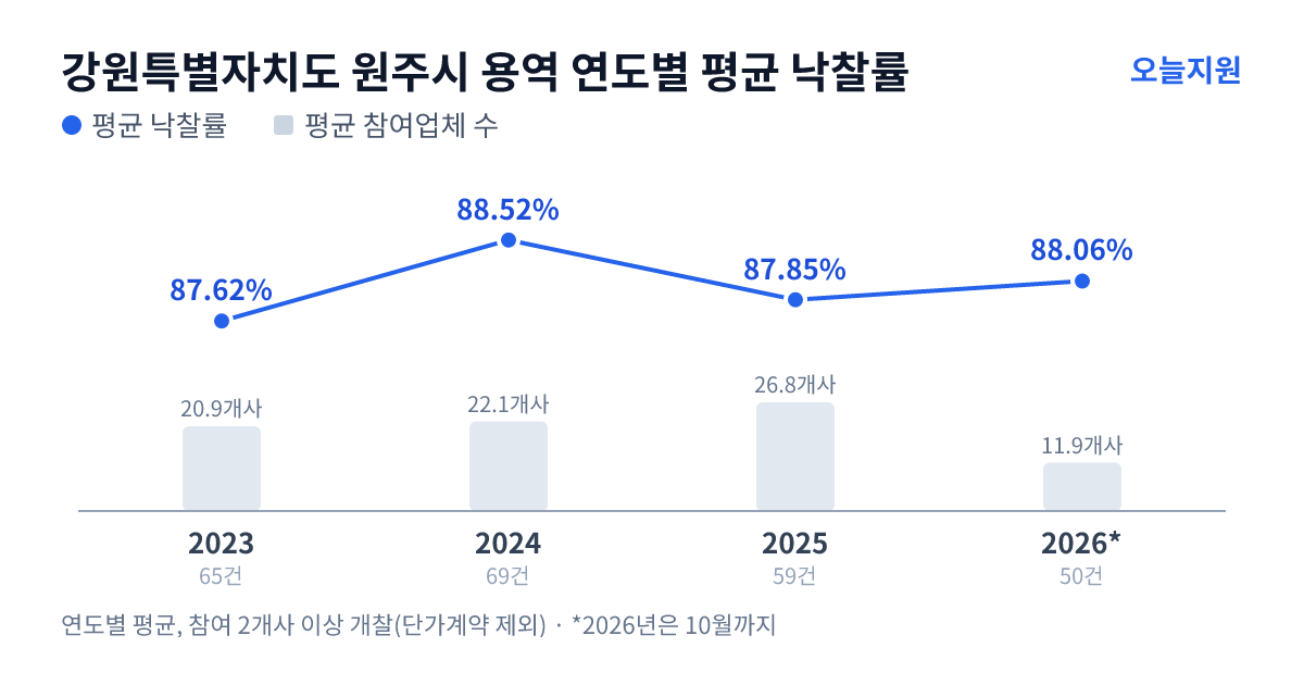 강원특별자치도 원주시 용역 연도별 평균 낙찰률과 평균 참여업체 수 — 2023년 87.62%·21개사, 2024년 88.52%·22개사, 2025년 87.85%·27개사, 2026년 88.06%·12개사