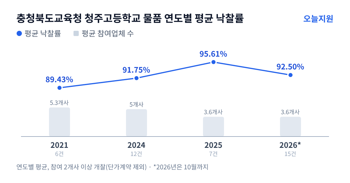 충청북도교육청 청주고등학교 물품 연도별 평균 낙찰률과 평균 참여업체 수 — 2021년 89.43%·5개사, 2024년 91.75%·5개사, 2025년 95.61%·4개사, 2026년 92.50%·4개사