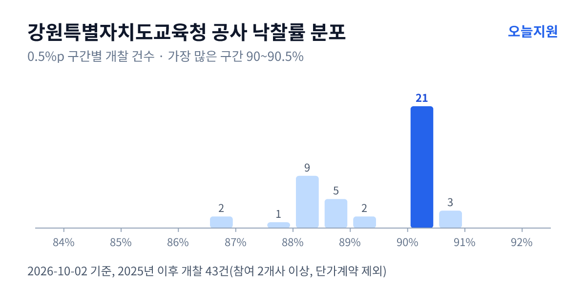 강원특별자치도교육청 공사 낙찰률 분포 — 2025년 이후 개찰 43건, 가장 많이 몰린 구간 90~90.5%(21건)