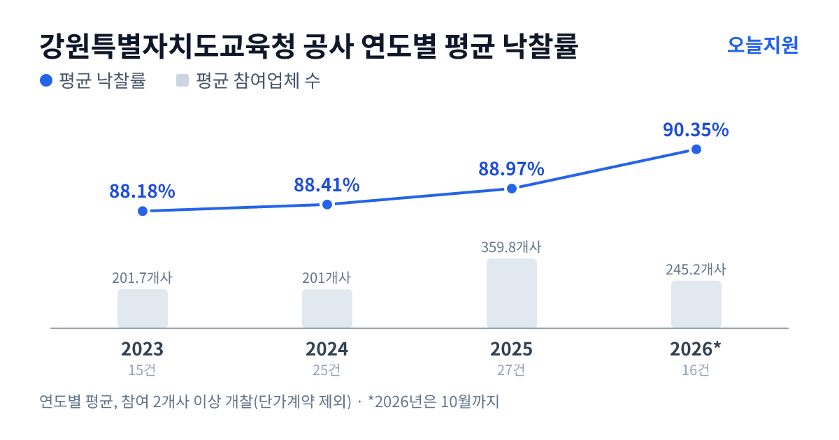 강원특별자치도교육청 공사 연도별 평균 낙찰률과 평균 참여업체 수 — 2023년 88.18%·202개사, 2024년 88.41%·201개사, 2025년 88.97%·360개사, 2026년 90.35%·245개사
