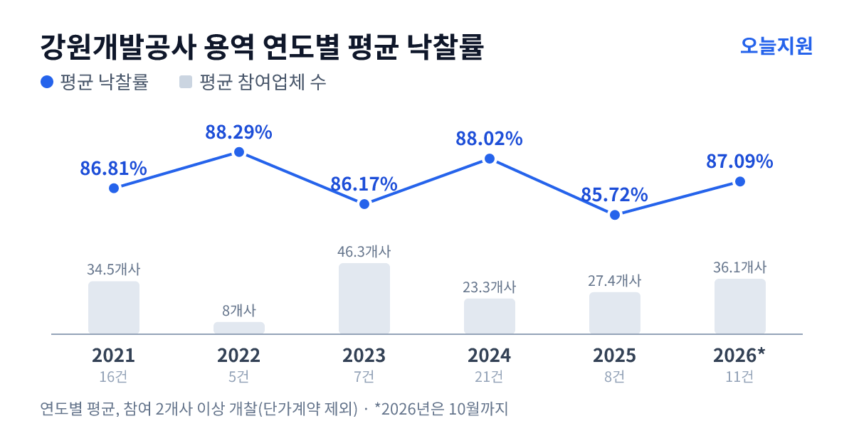 강원개발공사 용역 연도별 평균 낙찰률과 평균 참여업체 수 — 2021년 86.81%·35개사, 2022년 88.29%·8개사, 2023년 86.17%·46개사, 2024년 88.02%·23개사, 2025년 85.72%·27개사, 2026년 87.09%·36개사