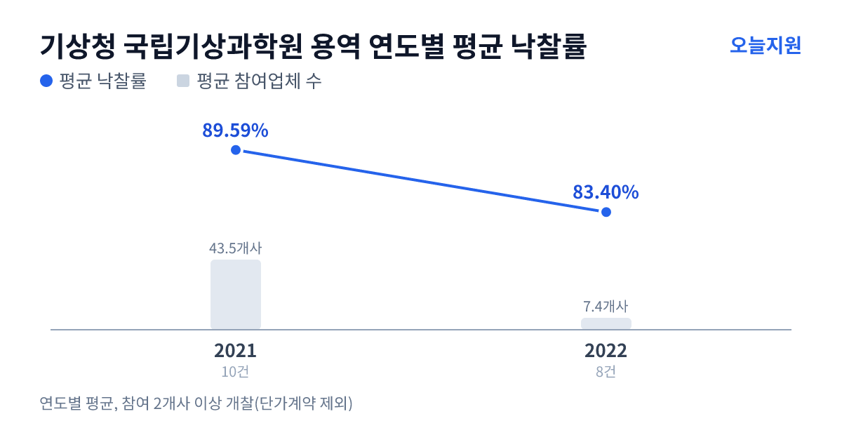 기상청 국립기상과학원 용역 연도별 평균 낙찰률과 평균 참여업체 수 — 2021년 89.59%·44개사, 2022년 83.40%·7개사